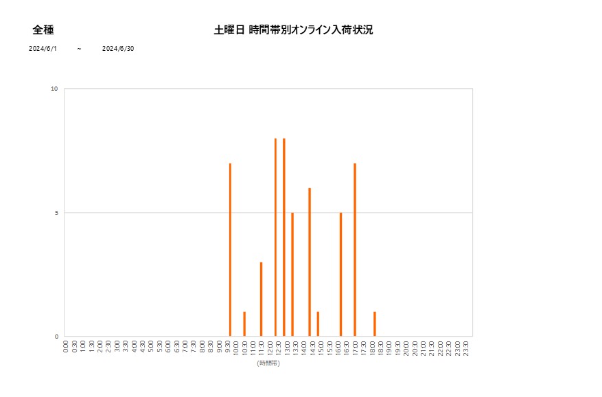 土曜日全種202406グラフ